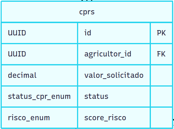 Fluxo de Solicitação e Aprovação de Crédito